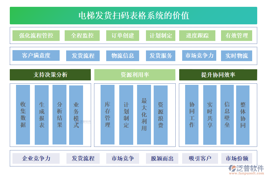 電梯發(fā)貨掃碼表格系統(tǒng)的價(jià)值