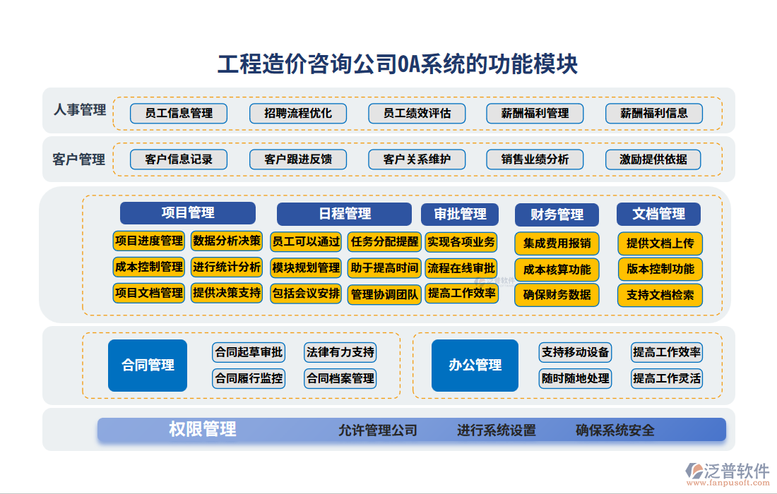 工程造價咨詢公司OA系統(tǒng)的功能模塊