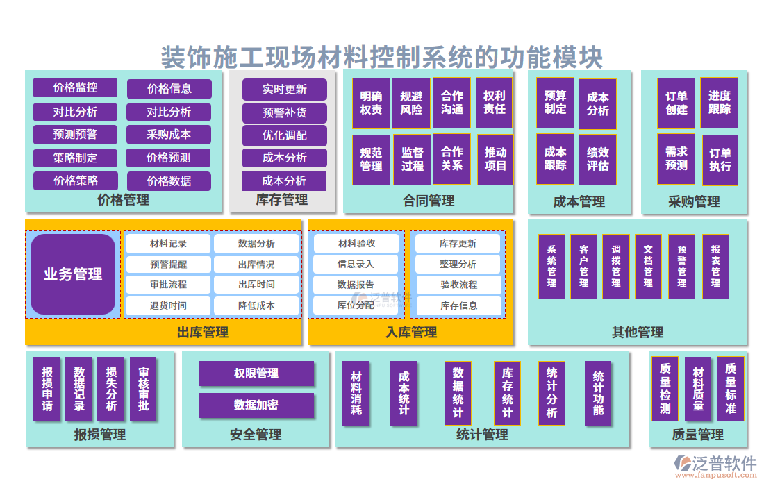 裝飾施工現(xiàn)場材料控制系統(tǒng)的功能模塊