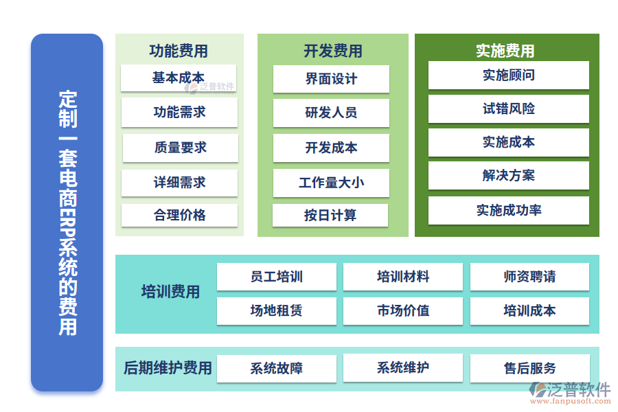 定制一套電商ERP系統(tǒng)的費(fèi)用