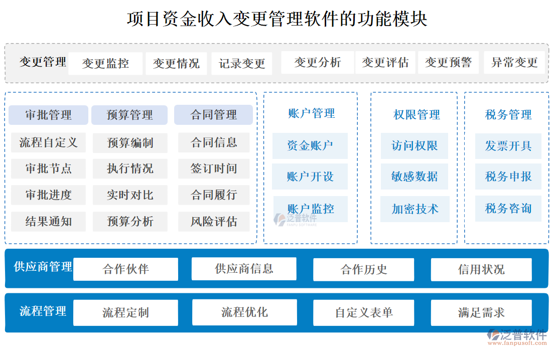 項(xiàng)目資金收入變更管理軟件