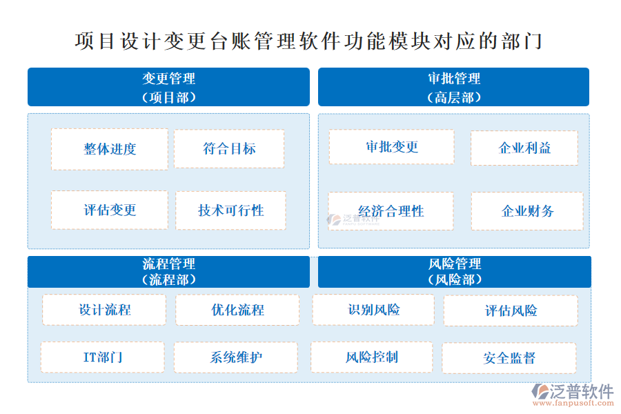 泛普項(xiàng)目設(shè)計(jì)變更臺(tái)賬管理軟件功能模塊對(duì)對(duì)應(yīng)的部門(mén)