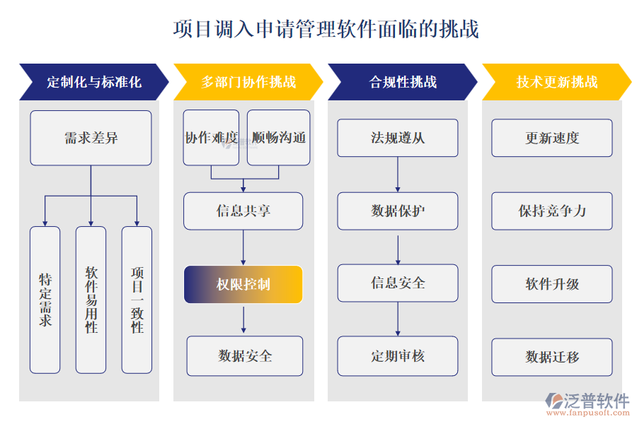 項(xiàng)目調(diào)入申請管理軟件面臨的挑戰(zhàn)