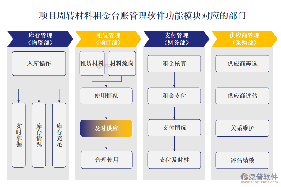 項(xiàng)目周轉(zhuǎn)材料租金臺(tái)賬管理軟件功能模塊對(duì)應(yīng)的部門(mén)