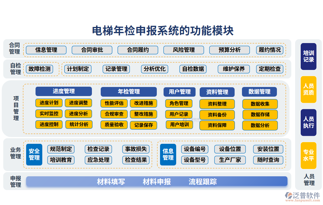 電梯年檢申報系統(tǒng)的功能模塊