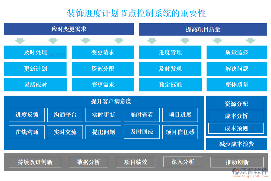 泛普裝飾進度計劃節(jié)點控制系統(tǒng)的重要性