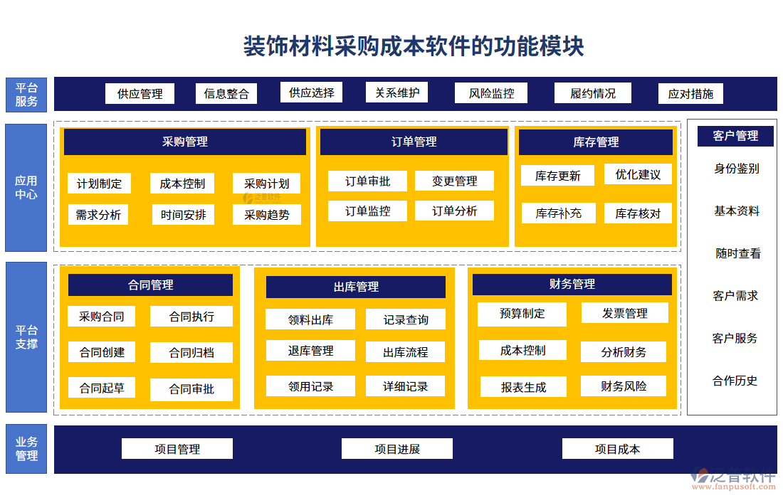 裝飾材料采購成本軟件的功能模塊