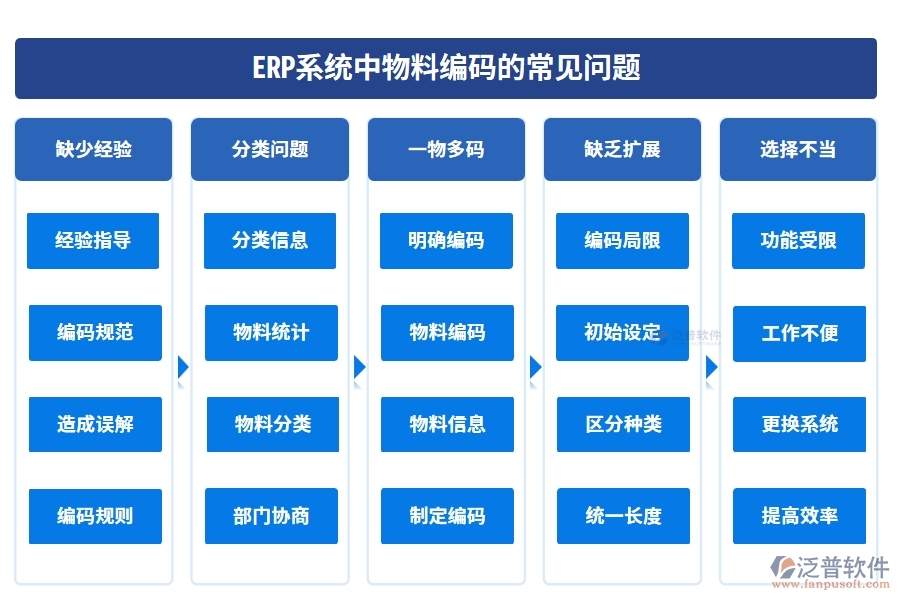 ERP系統(tǒng)中物料編碼的常見問題