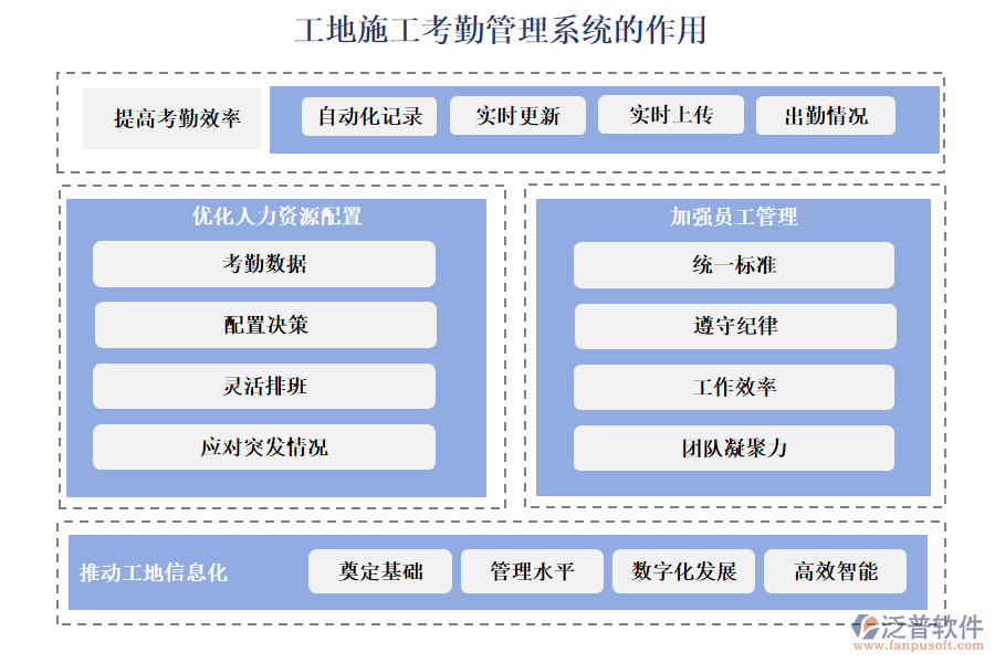 工地施工考勤管理系統(tǒng)的作用