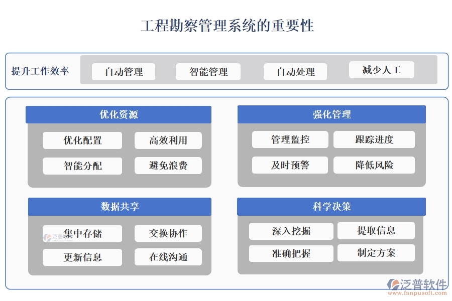 高效工程勘察管理系統(tǒng)：項目信息全掌控，任務(wù)分配合理，進度監(jiān)控實時，數(shù)據(jù)管理精準