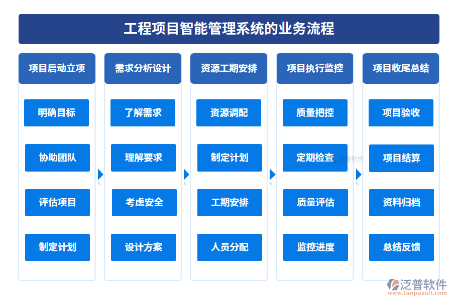 工程項目智能管理系統(tǒng)的業(yè)務流程