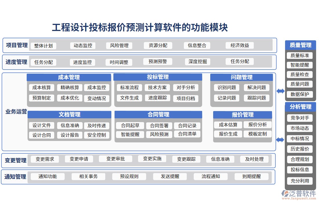 工程設計投標報價預測計算軟件的功能模塊