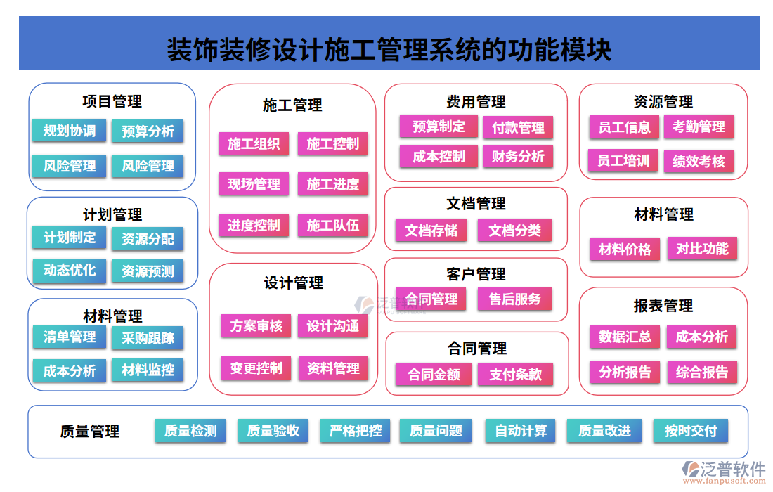 裝飾裝修設(shè)計施工管理系統(tǒng)的功能模塊