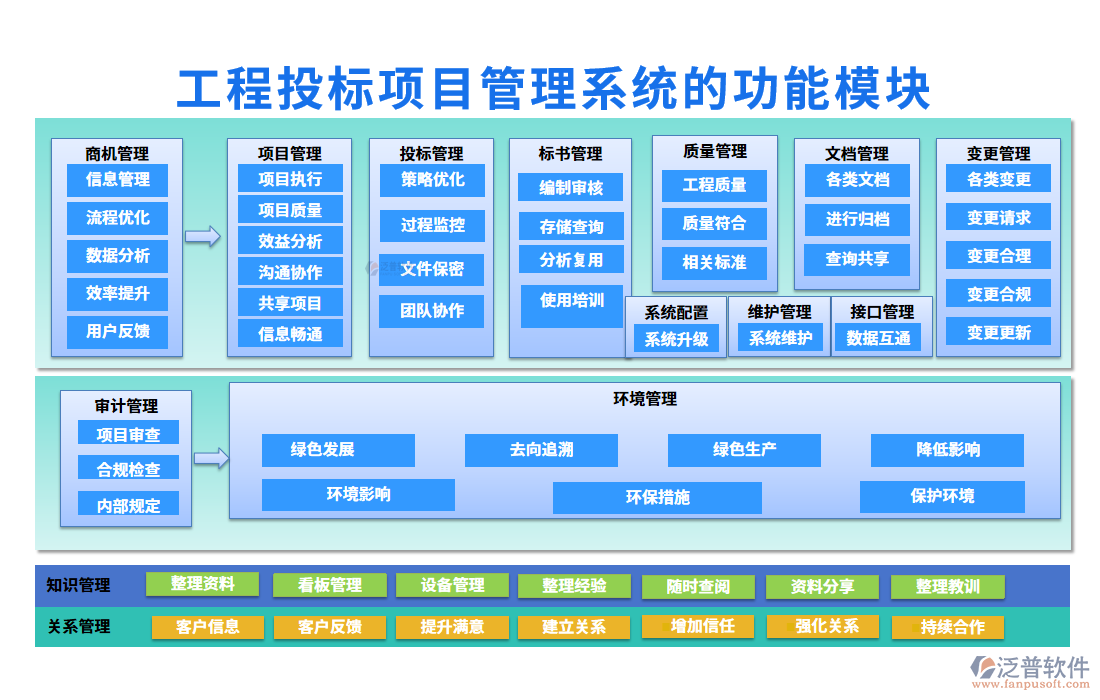 工程投標(biāo)項(xiàng)目管理系統(tǒng)的功能模塊