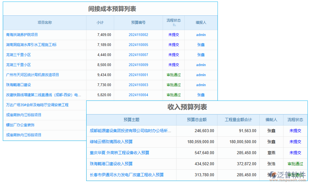 預(yù)算管理