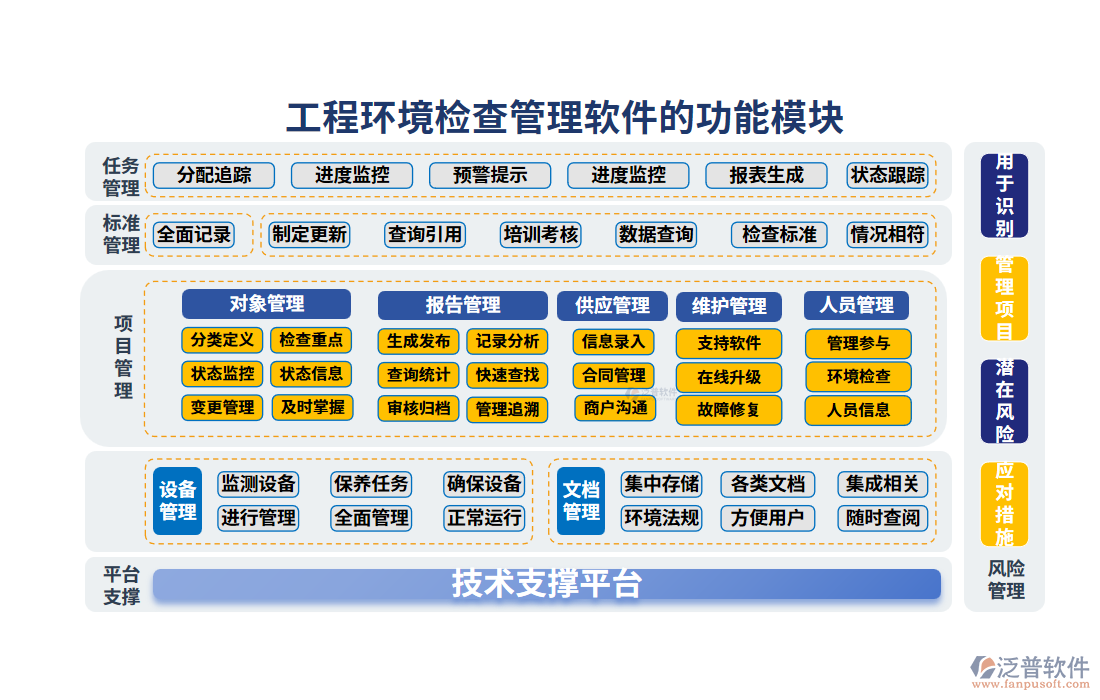 工程環(huán)境檢查管理軟件的功能模塊