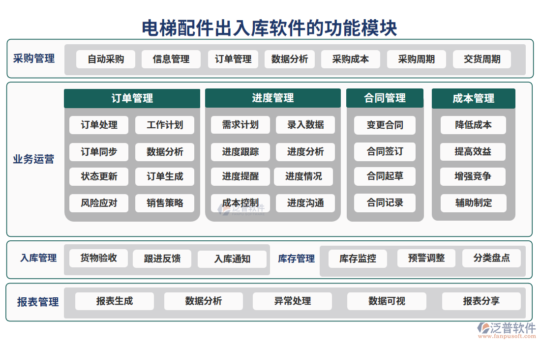 電梯配件出入庫軟件的功能模塊