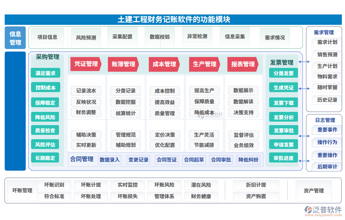 土建工程財務(wù)記賬軟件的功能模塊