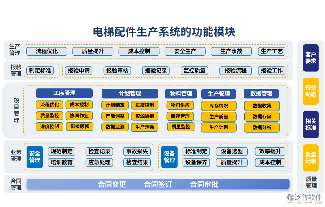 電梯配件生產(chǎn)系統(tǒng)的功能模塊