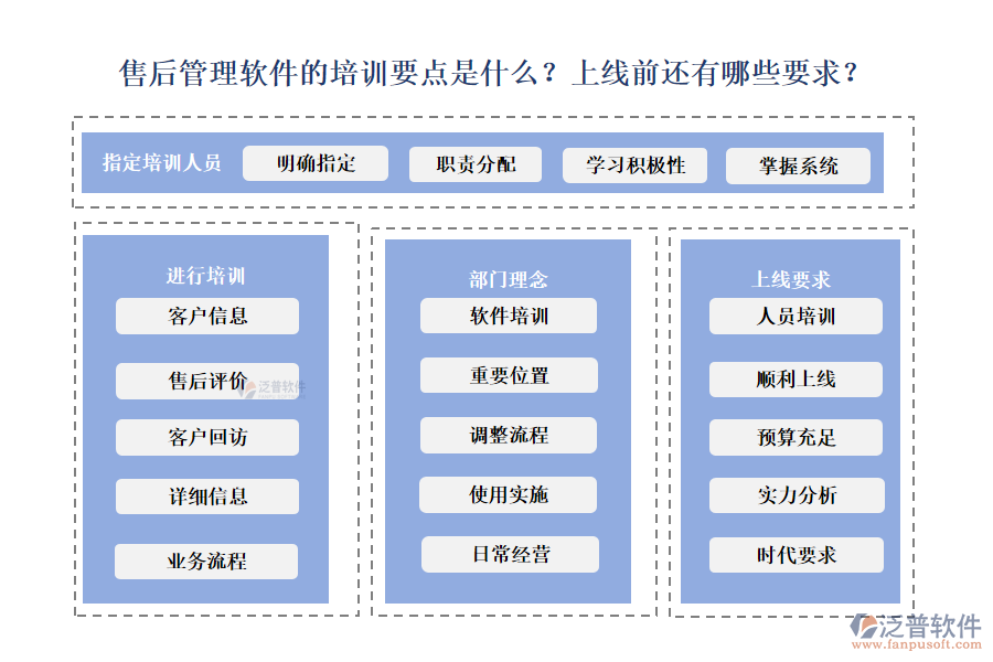 售后管理軟件的培訓(xùn)要點(diǎn)是什么？上線前還有哪些要求？