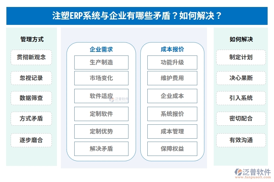 注塑ERP系統(tǒng)與企業(yè)有哪些矛盾？如何解決？