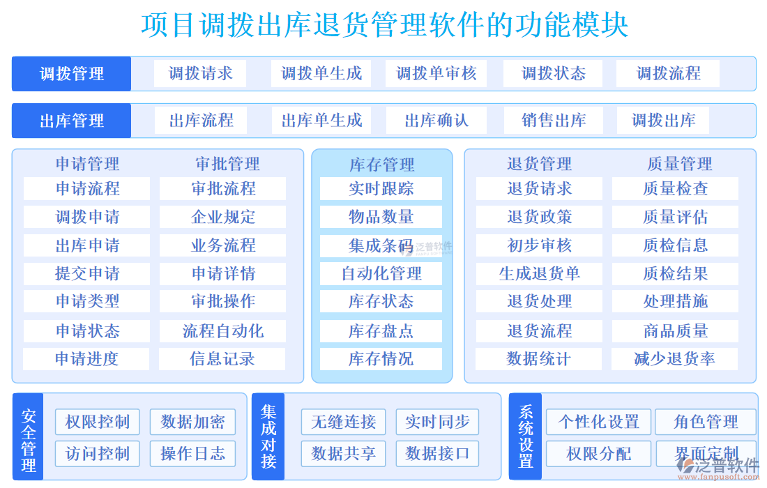 項(xiàng)目調(diào)撥出庫退貨管理軟件