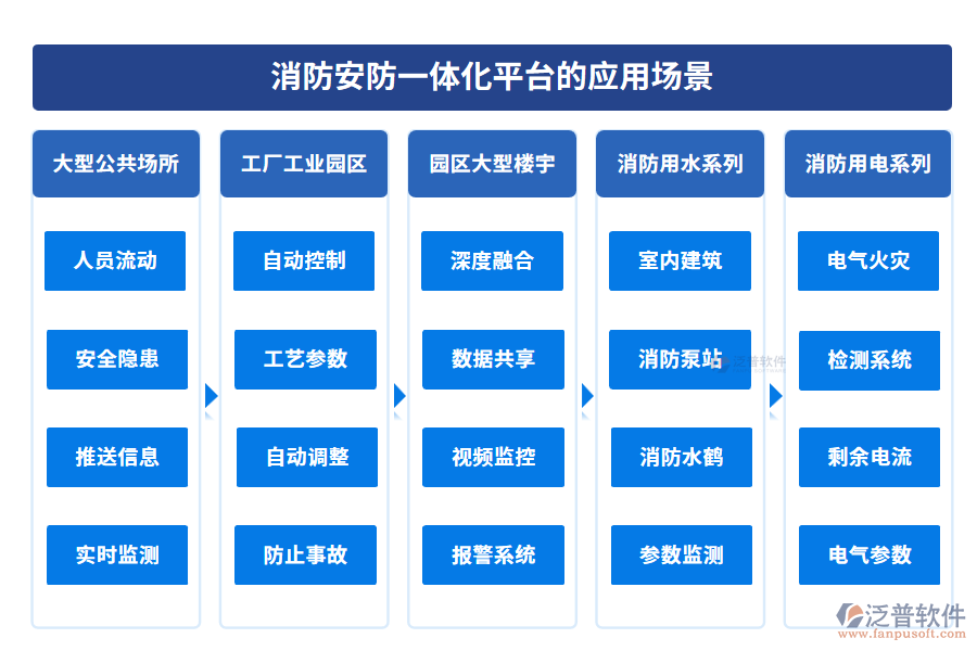 消防安防一體化平臺的應用場景