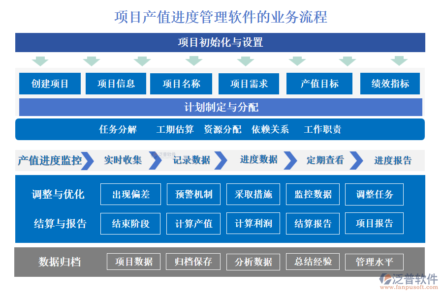 項(xiàng)目產(chǎn)值進(jìn)度管理軟件的業(yè)務(wù)流程