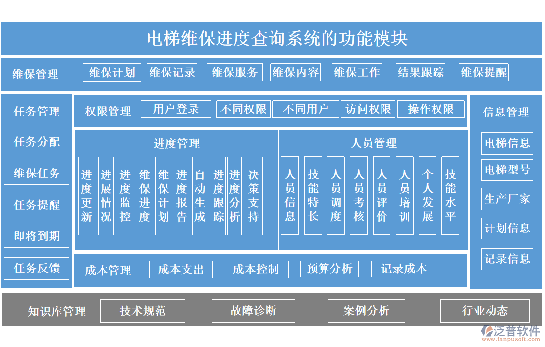 電梯維保進(jìn)度查詢系統(tǒng)