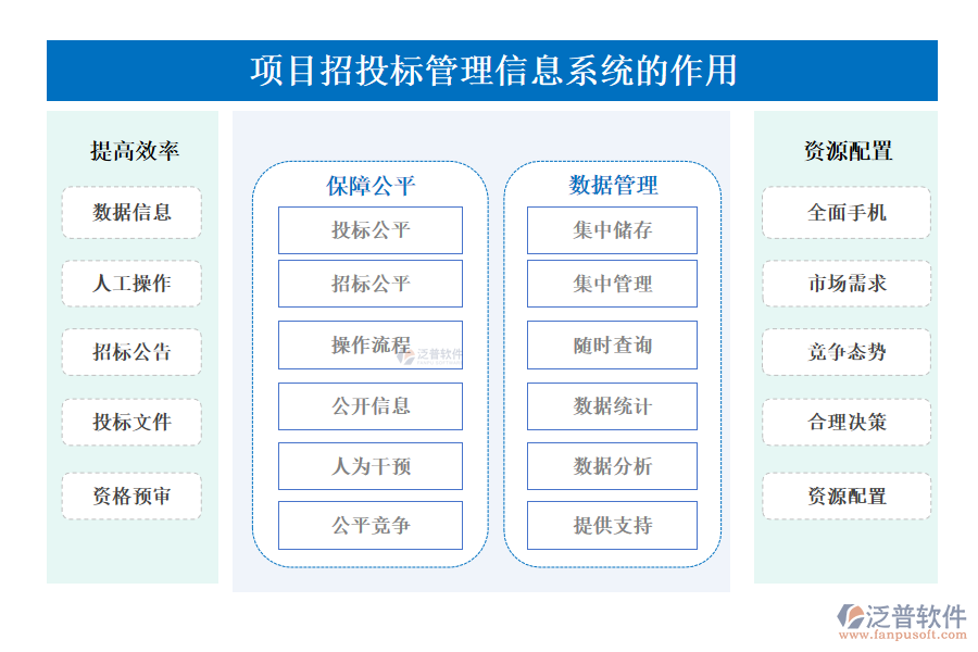 項(xiàng)目招投標(biāo)管理信息系統(tǒng)