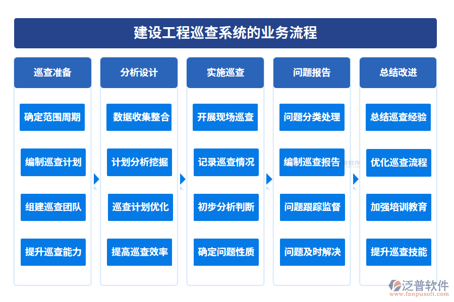 建設工程巡查系統(tǒng)的業(yè)務流程