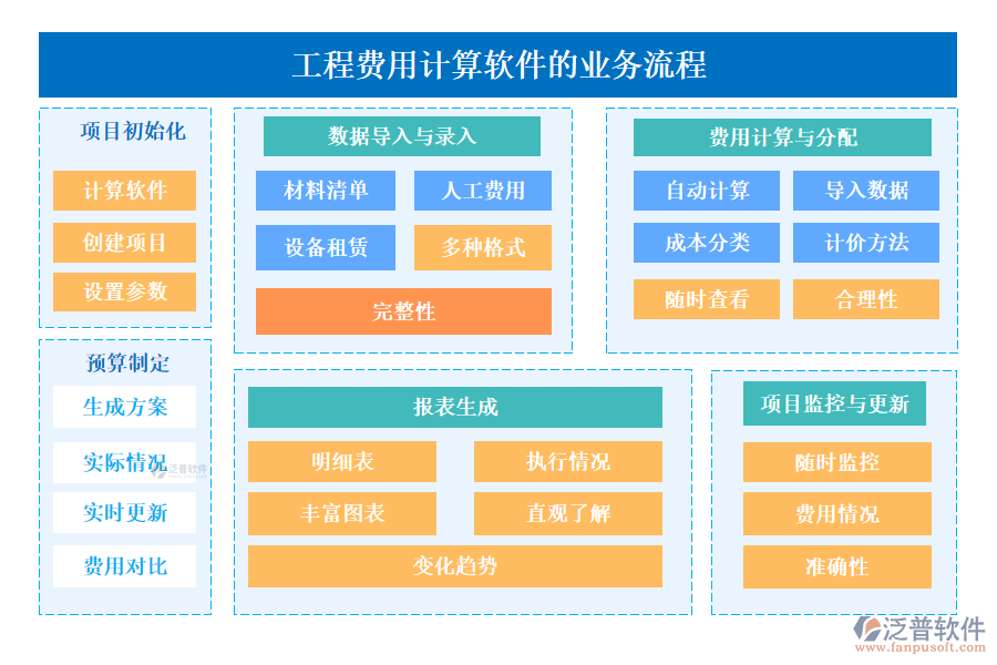 泛普工程費用計算軟件的業(yè)務流程