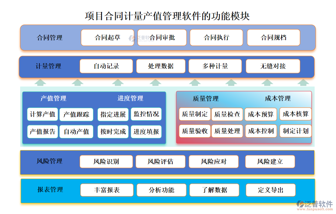 項(xiàng)目合同計(jì)量產(chǎn)值管理軟件的功能模塊