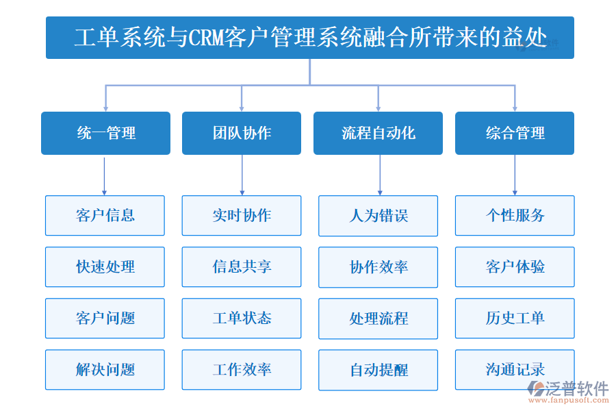 工單系統(tǒng)與CRM<a href=http://keekorok-lodge.com/crm/ target=_blank class=infotextkey>客戶管理系統(tǒng)</a>融合所帶來(lái)的益處