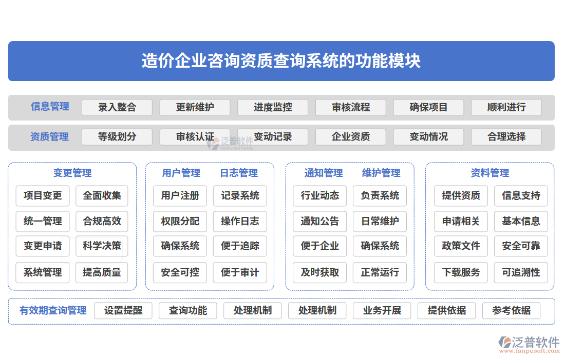   造價企業(yè)咨詢資質(zhì)查詢系統(tǒng)的功能模塊