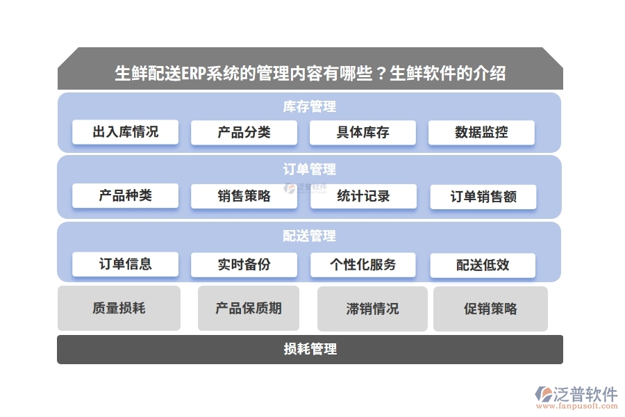 生鮮配送ERP系統(tǒng)的管理內(nèi)容有哪些？生鮮軟件的介紹