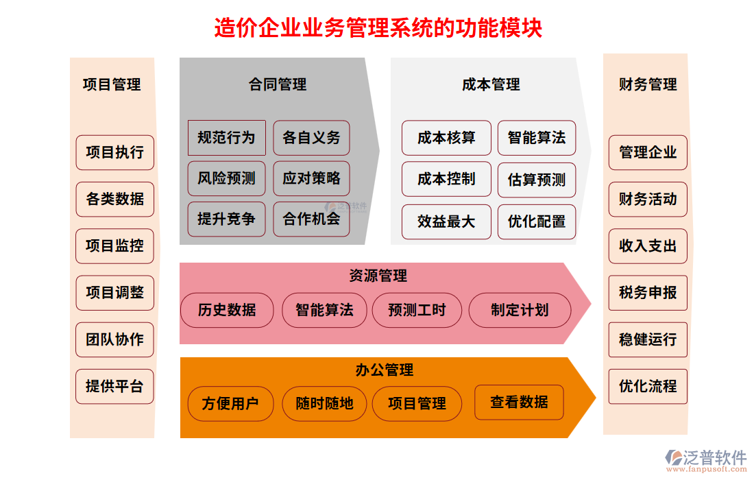 造價(jià)企業(yè)業(yè)務(wù)管理系統(tǒng)面臨的功能模塊