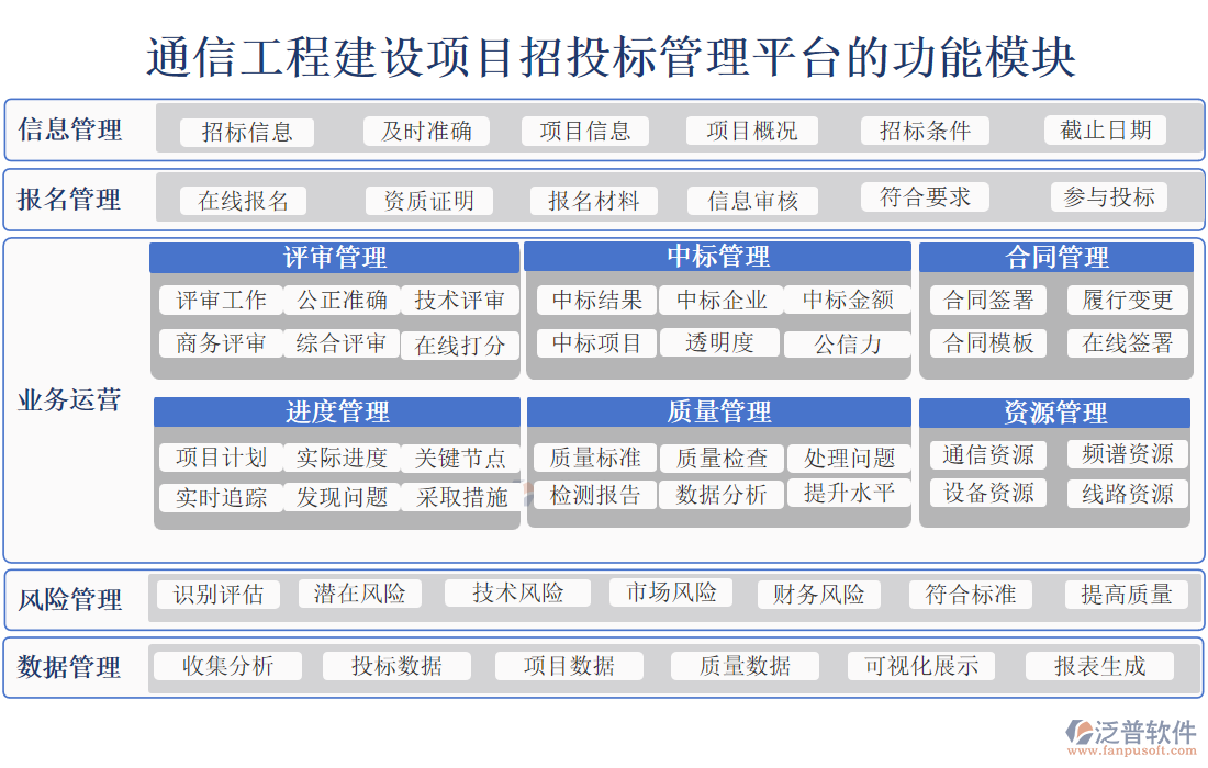 通信工程建設(shè)項(xiàng)目招投標(biāo)管理平臺(tái)的功能模塊