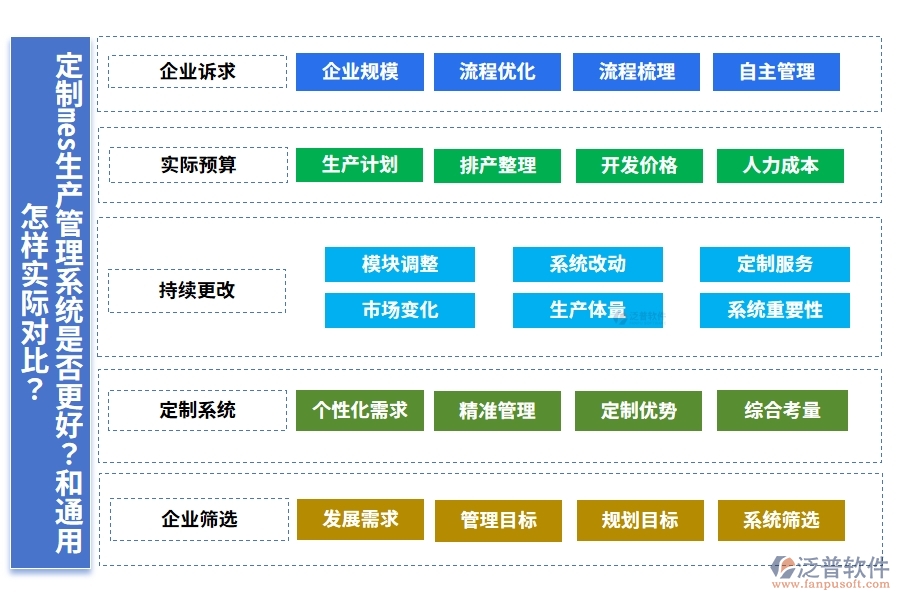 定制mes生產(chǎn)管理系統(tǒng)是否更好？和通用怎樣實(shí)際對比？