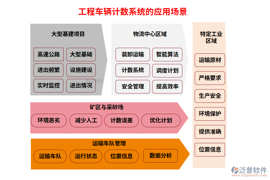 工程車輛計數(shù)系統(tǒng)的應(yīng)用場景