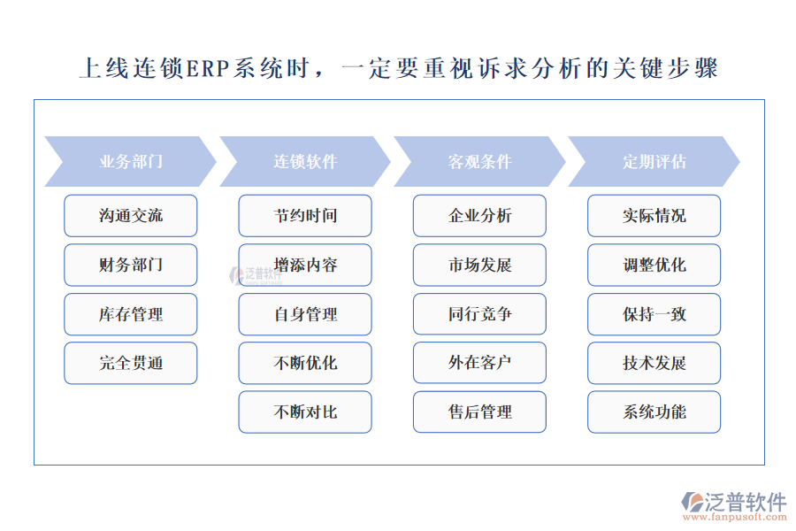 上線連鎖ERP系統(tǒng)時，一定要重視訴求分析的關鍵步驟