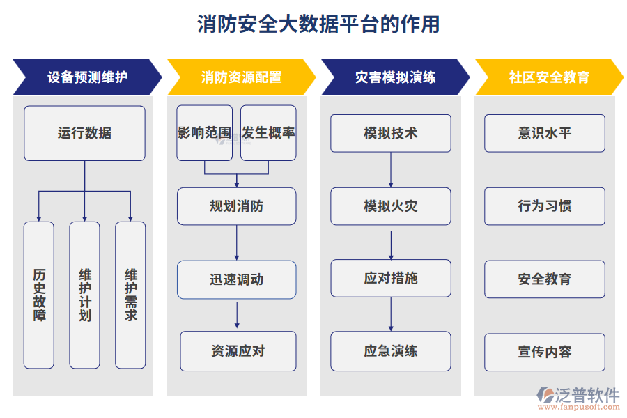 消防安全大數(shù)據(jù)平臺的作用