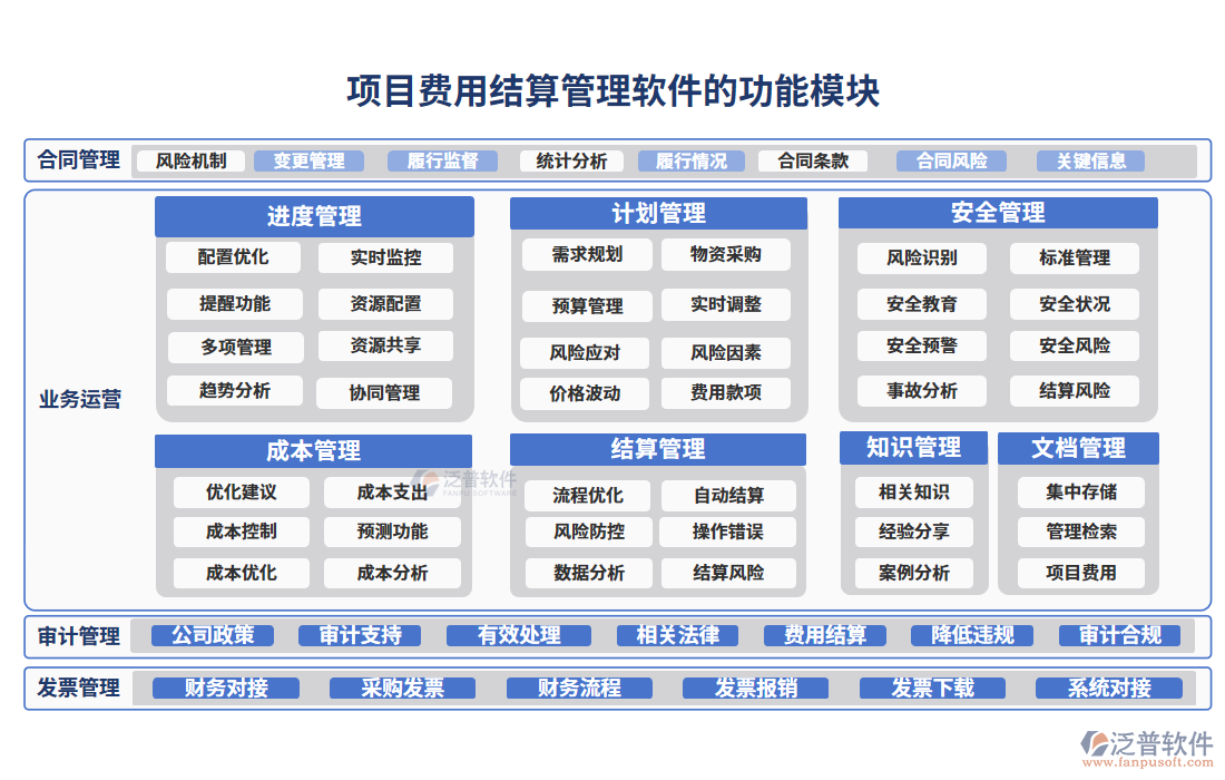 項(xiàng)目費(fèi)用結(jié)算管理軟件的功能模塊