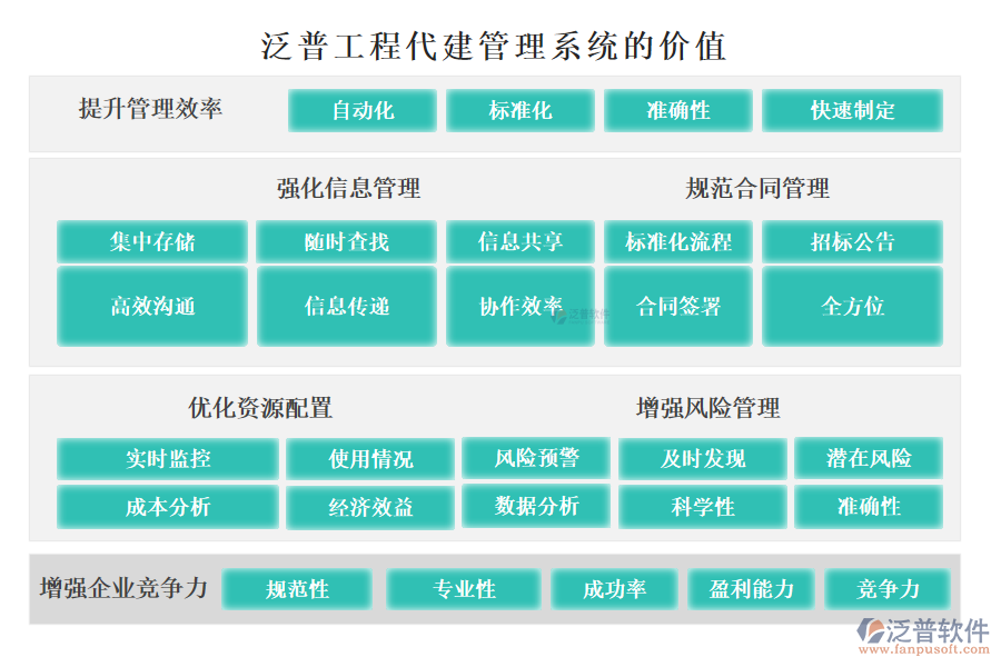 泛普工程代建管理系統(tǒng)的價值