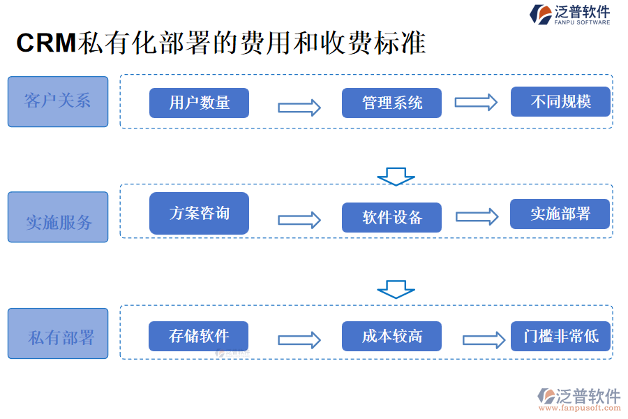 CRM私有化部署的費(fèi)用和收費(fèi)標(biāo)準(zhǔn)