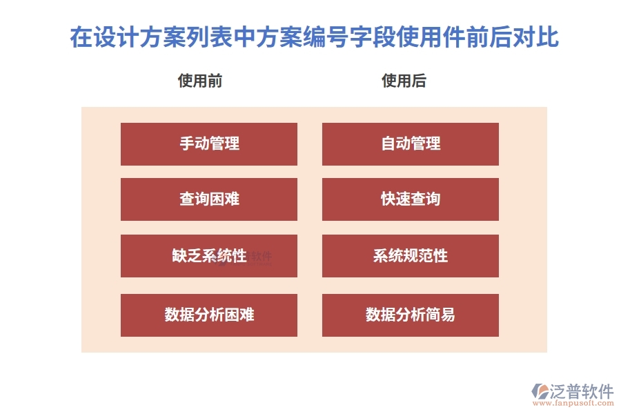 在設計方案列表中【方案編號】字段在使用建設工程各方管理軟件前后的對比