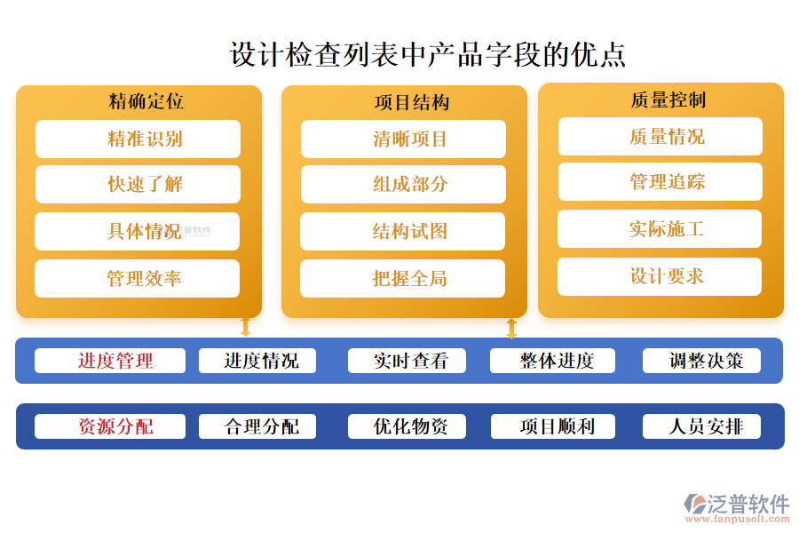 設(shè)計(jì)檢查列表中【產(chǎn)品】字段的優(yōu)點(diǎn)