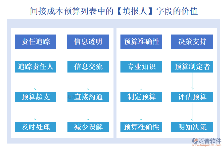 間接成本預算列表中的【填報人】字段的價值