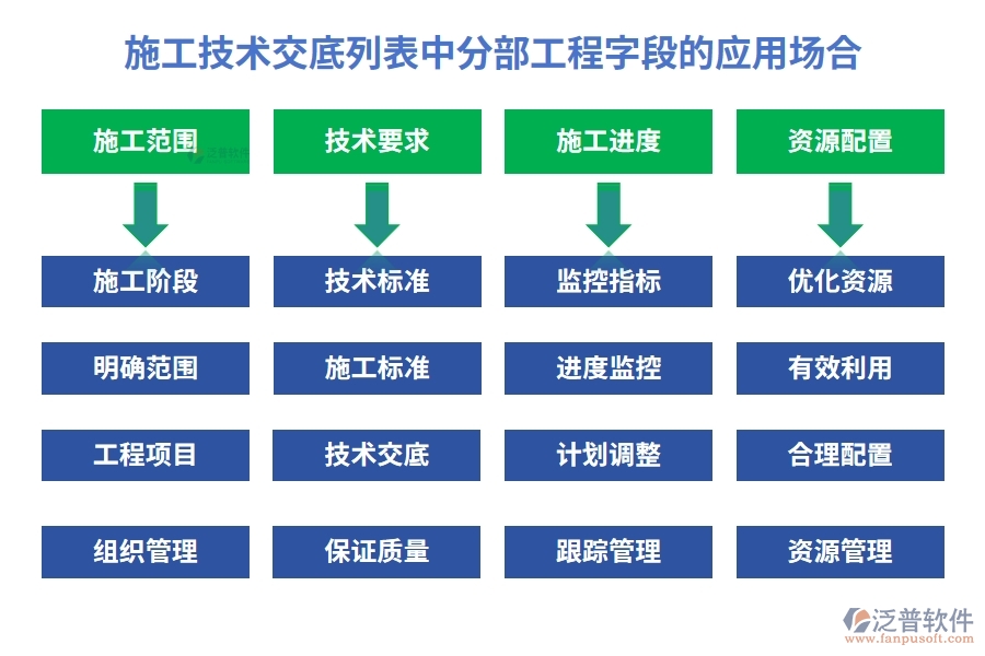 施工技術(shù)交底列表中【分部工程】字段的應(yīng)用場合