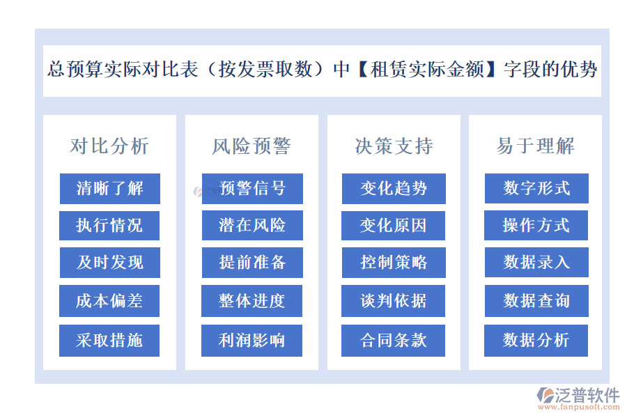 總預(yù)算實(shí)際對(duì)比表(按發(fā)票取數(shù))中的【租賃實(shí)際金額】字段的優(yōu)勢(shì)